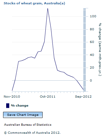 Graph Image for Stocks of wheat grain, Australia(a)